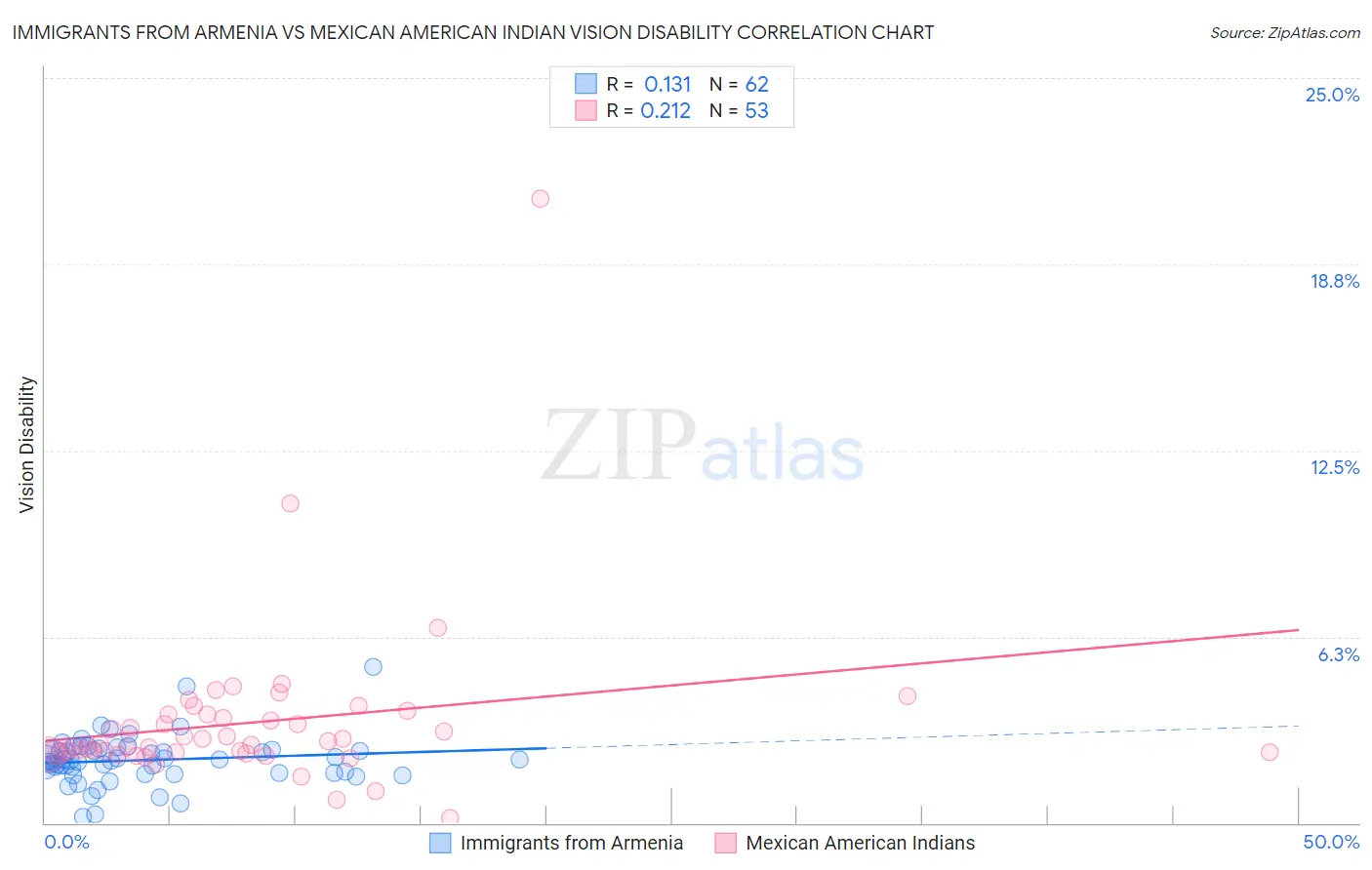 Immigrants from Armenia vs Mexican American Indian Vision Disability