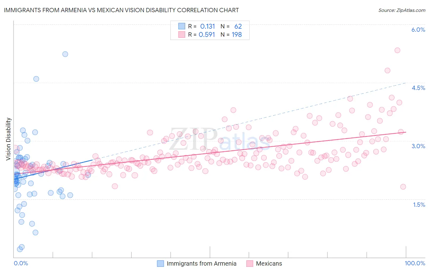 Immigrants from Armenia vs Mexican Vision Disability