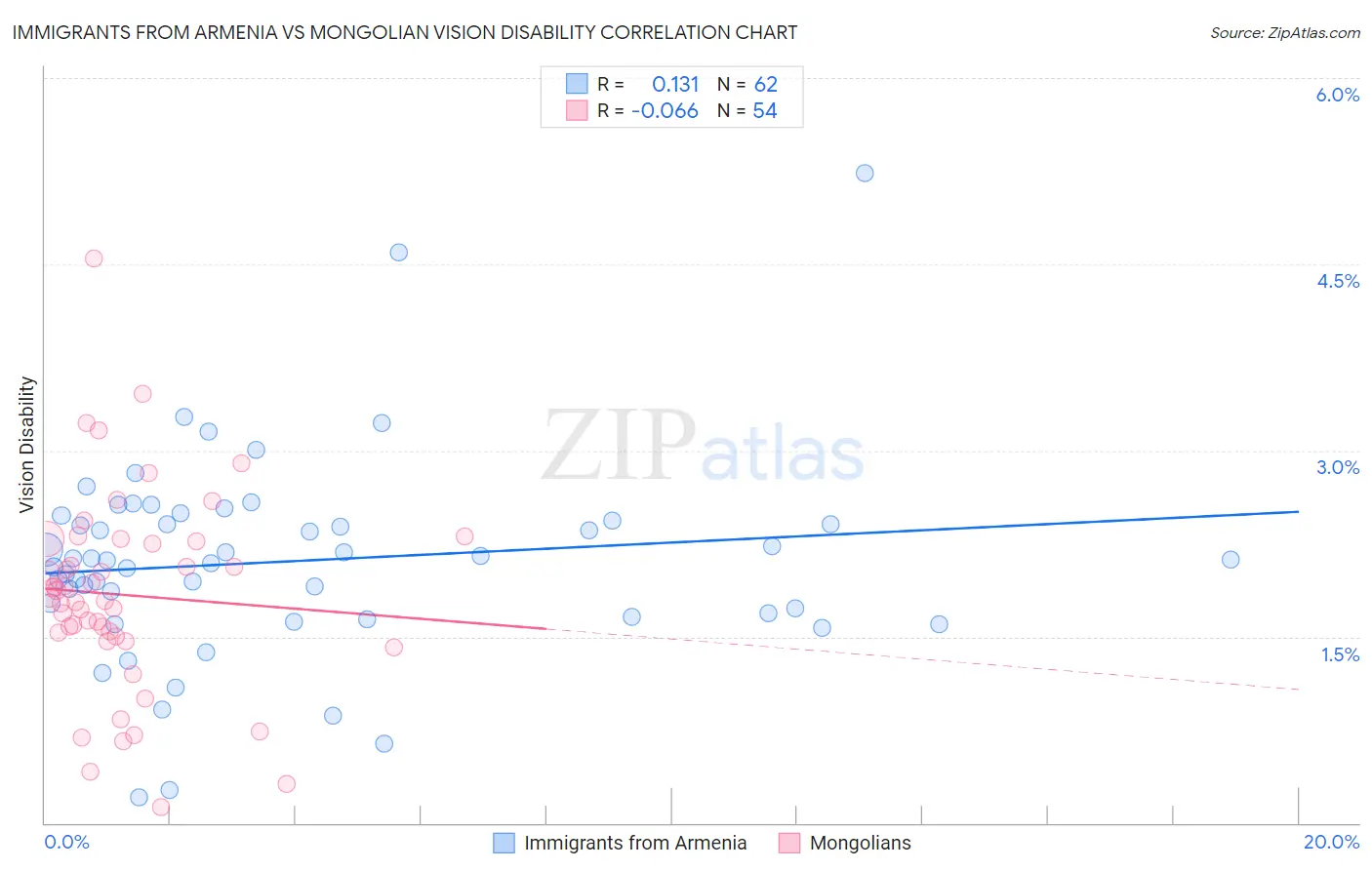 Immigrants from Armenia vs Mongolian Vision Disability