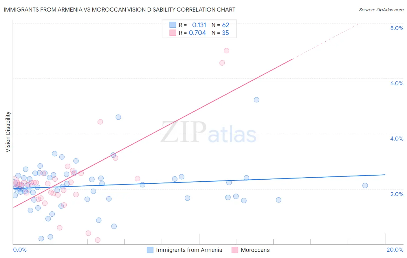 Immigrants from Armenia vs Moroccan Vision Disability