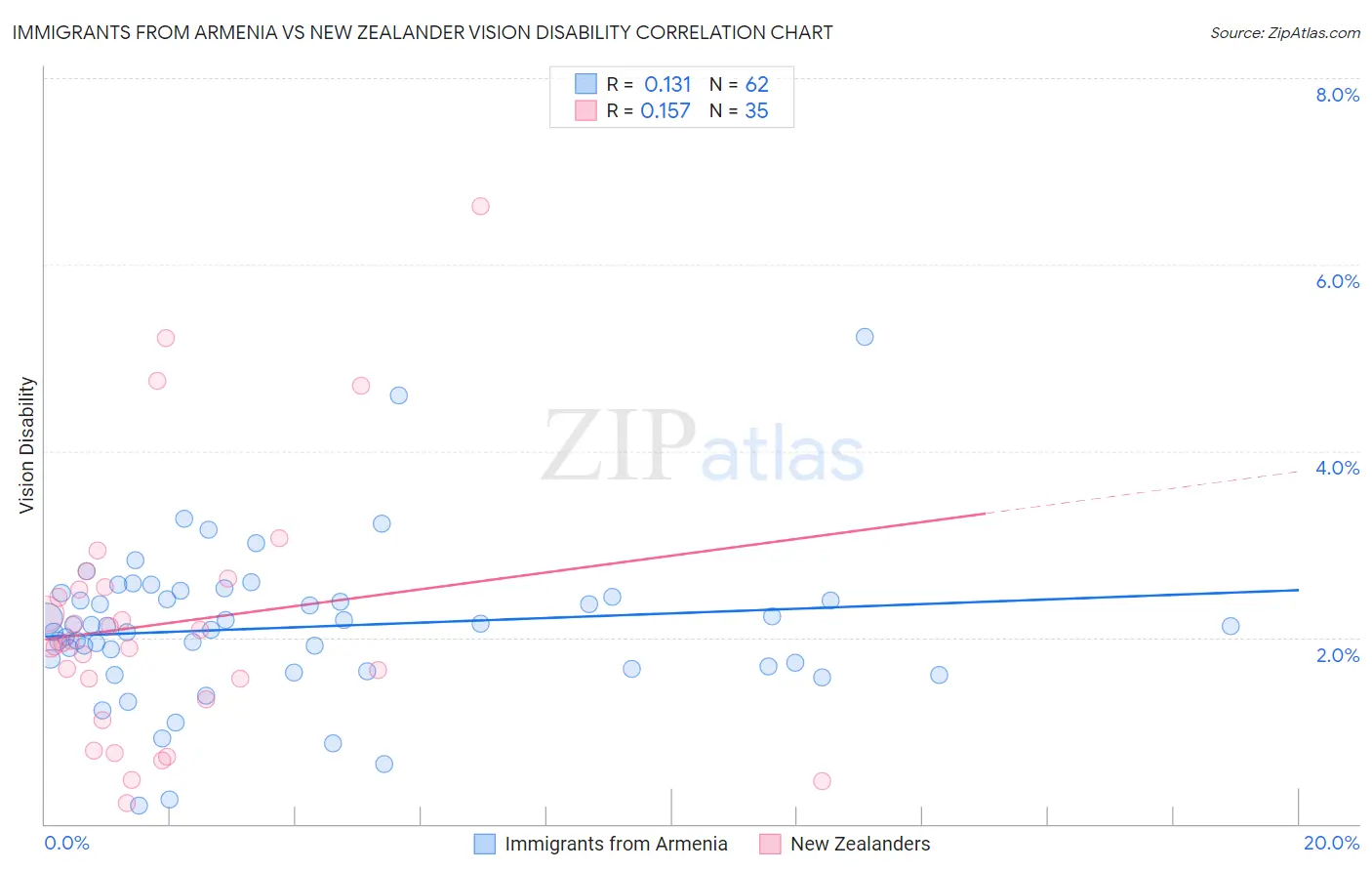Immigrants from Armenia vs New Zealander Vision Disability