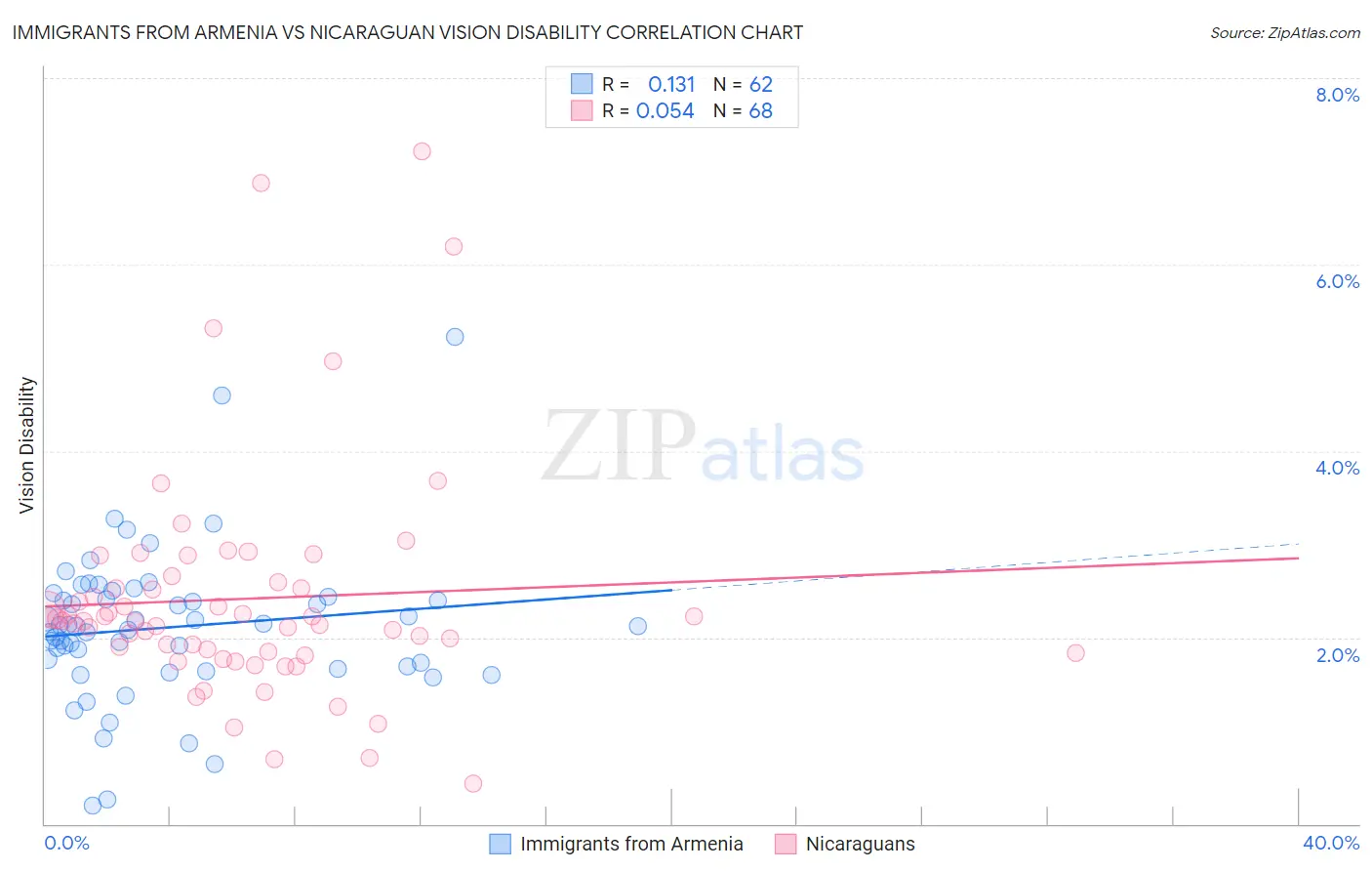 Immigrants from Armenia vs Nicaraguan Vision Disability