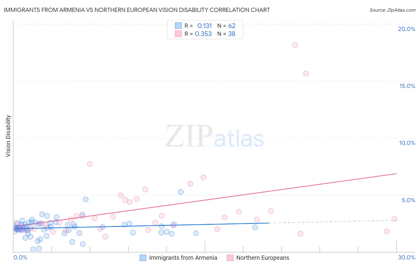 Immigrants from Armenia vs Northern European Vision Disability