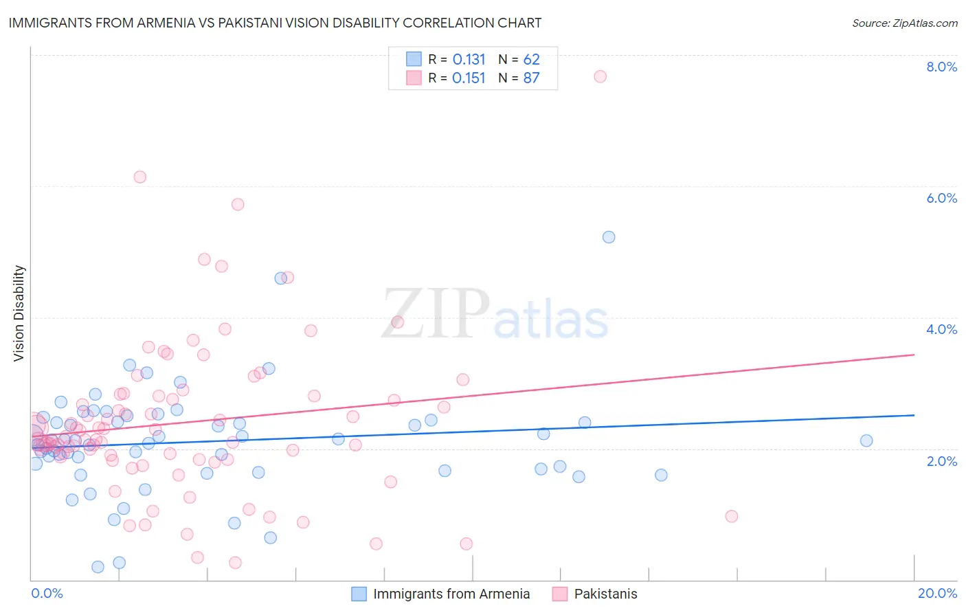 Immigrants from Armenia vs Pakistani Vision Disability