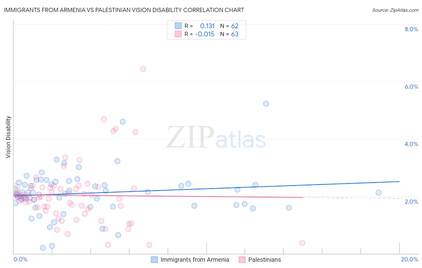 Immigrants from Armenia vs Palestinian Vision Disability