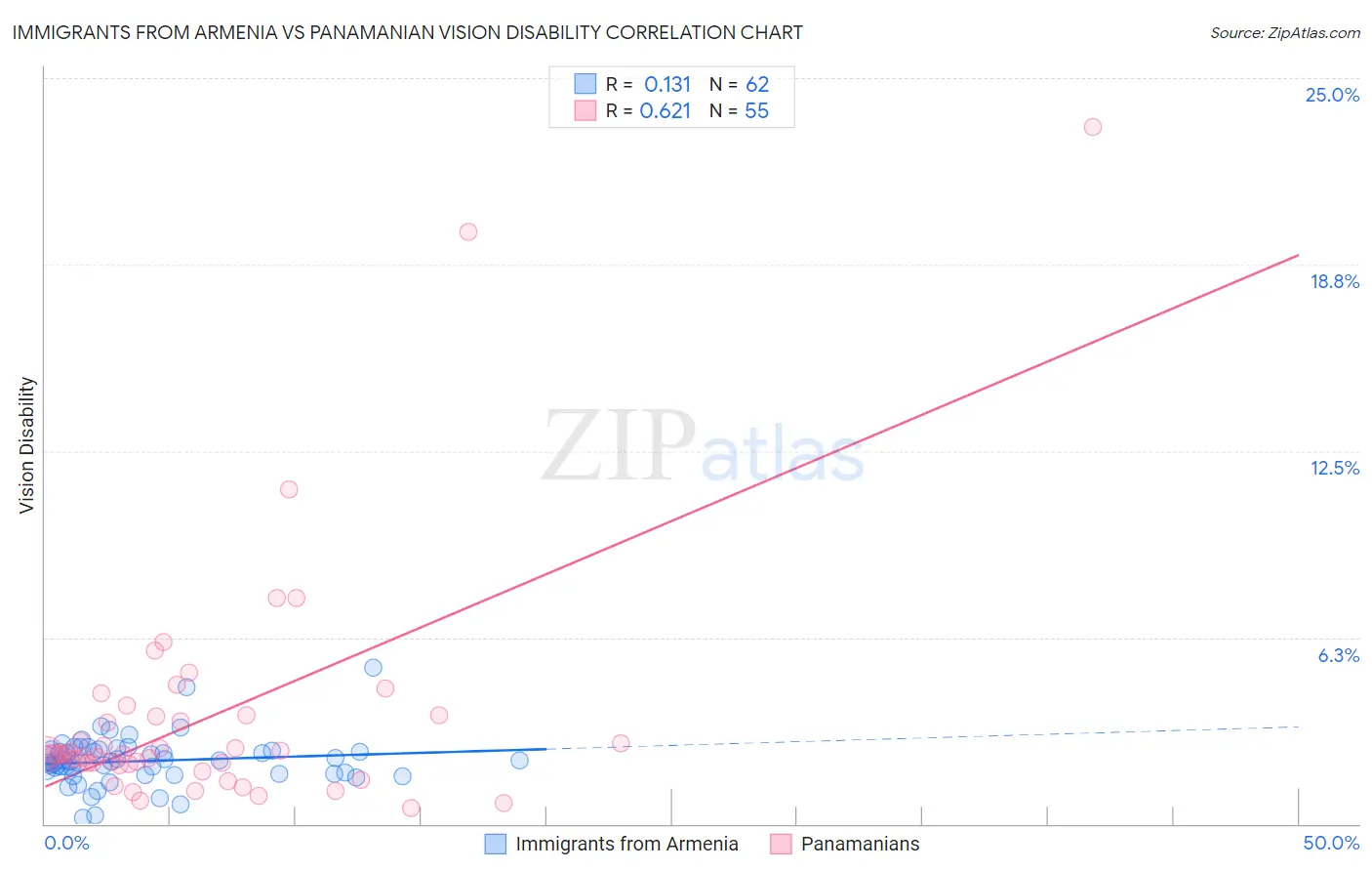 Immigrants from Armenia vs Panamanian Vision Disability