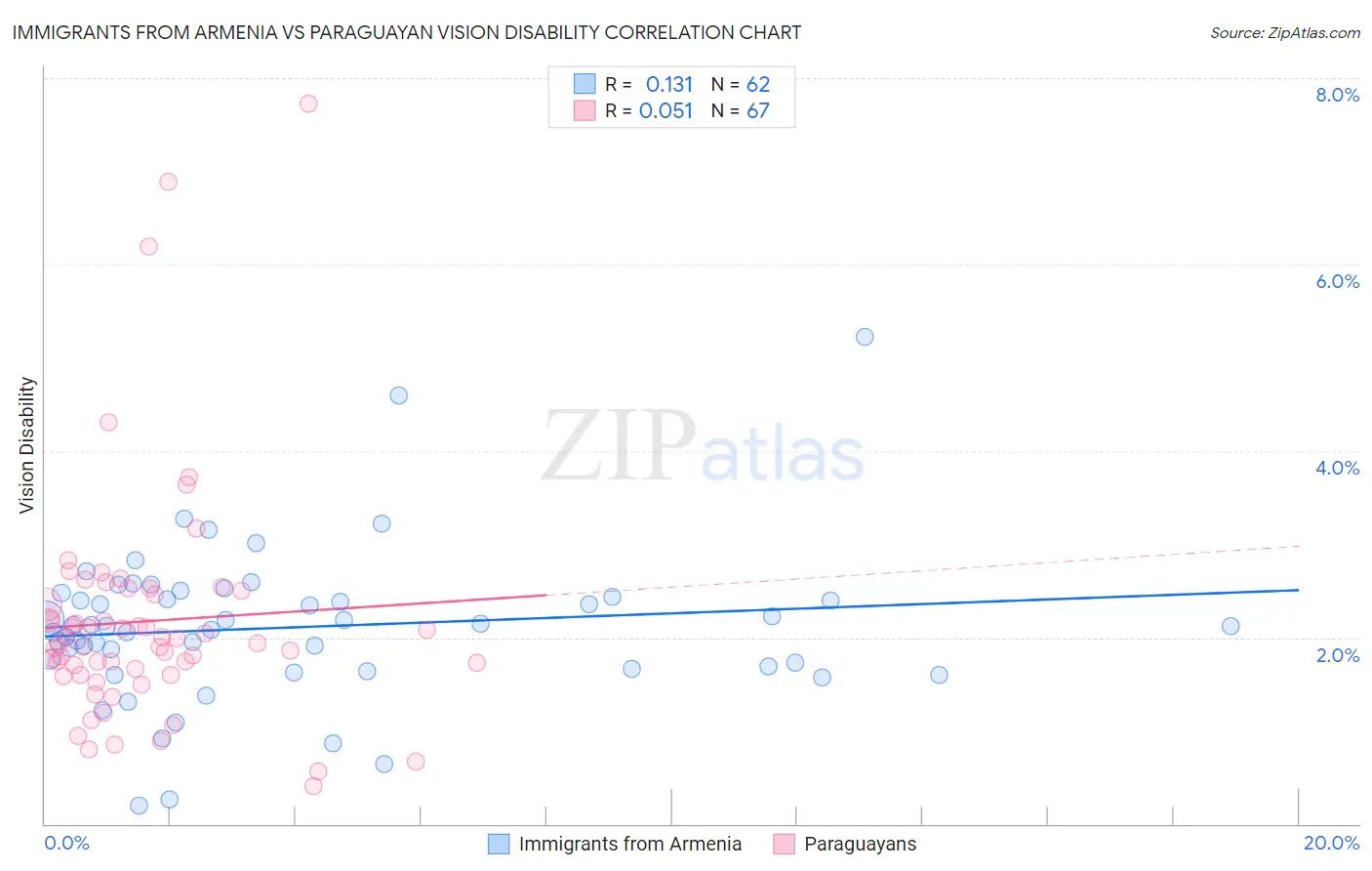 Immigrants from Armenia vs Paraguayan Vision Disability