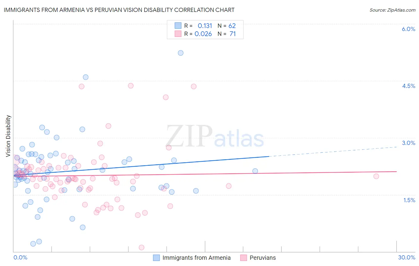 Immigrants from Armenia vs Peruvian Vision Disability