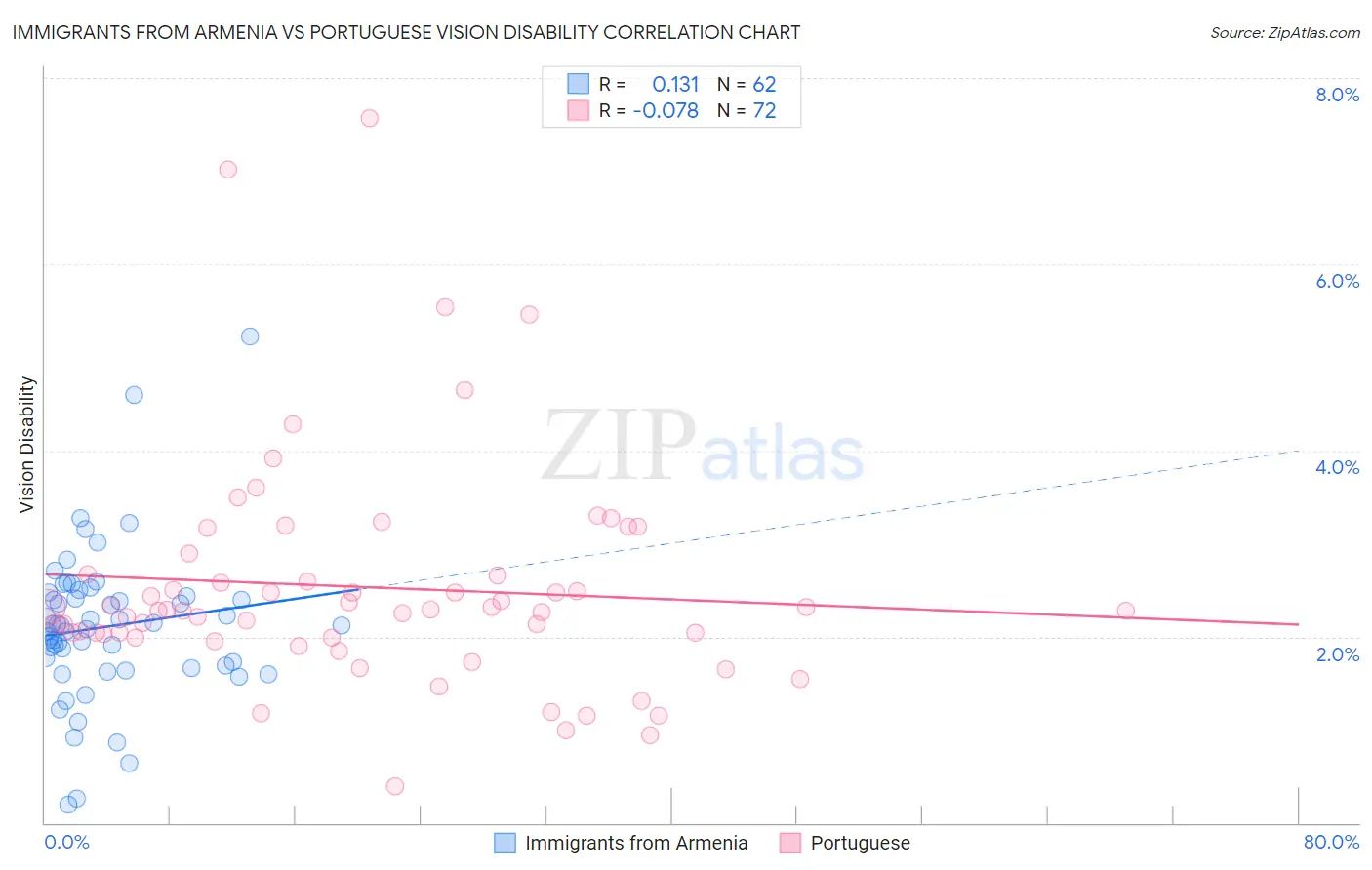 Immigrants from Armenia vs Portuguese Vision Disability