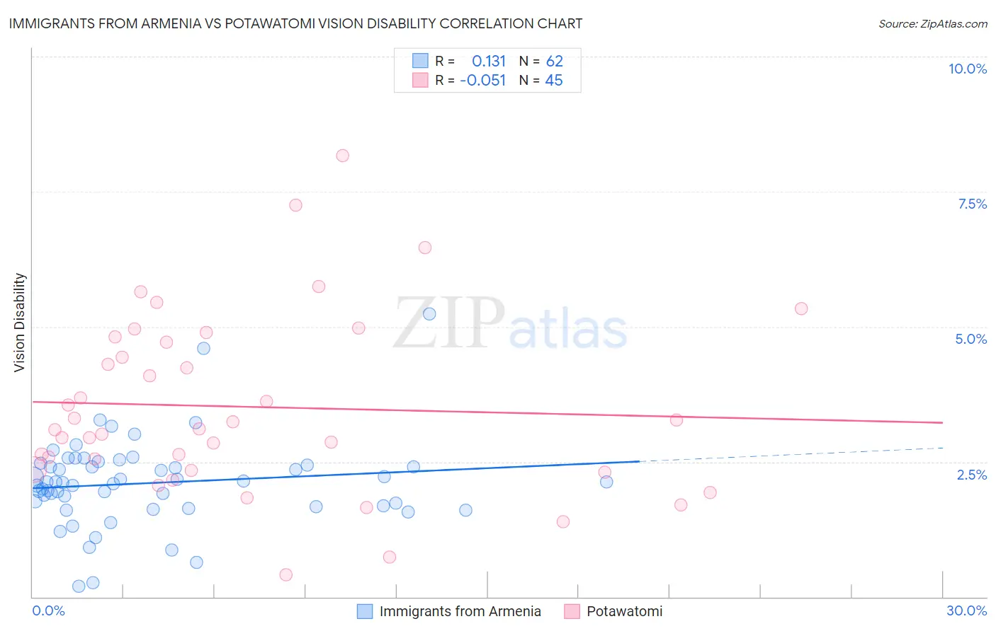 Immigrants from Armenia vs Potawatomi Vision Disability