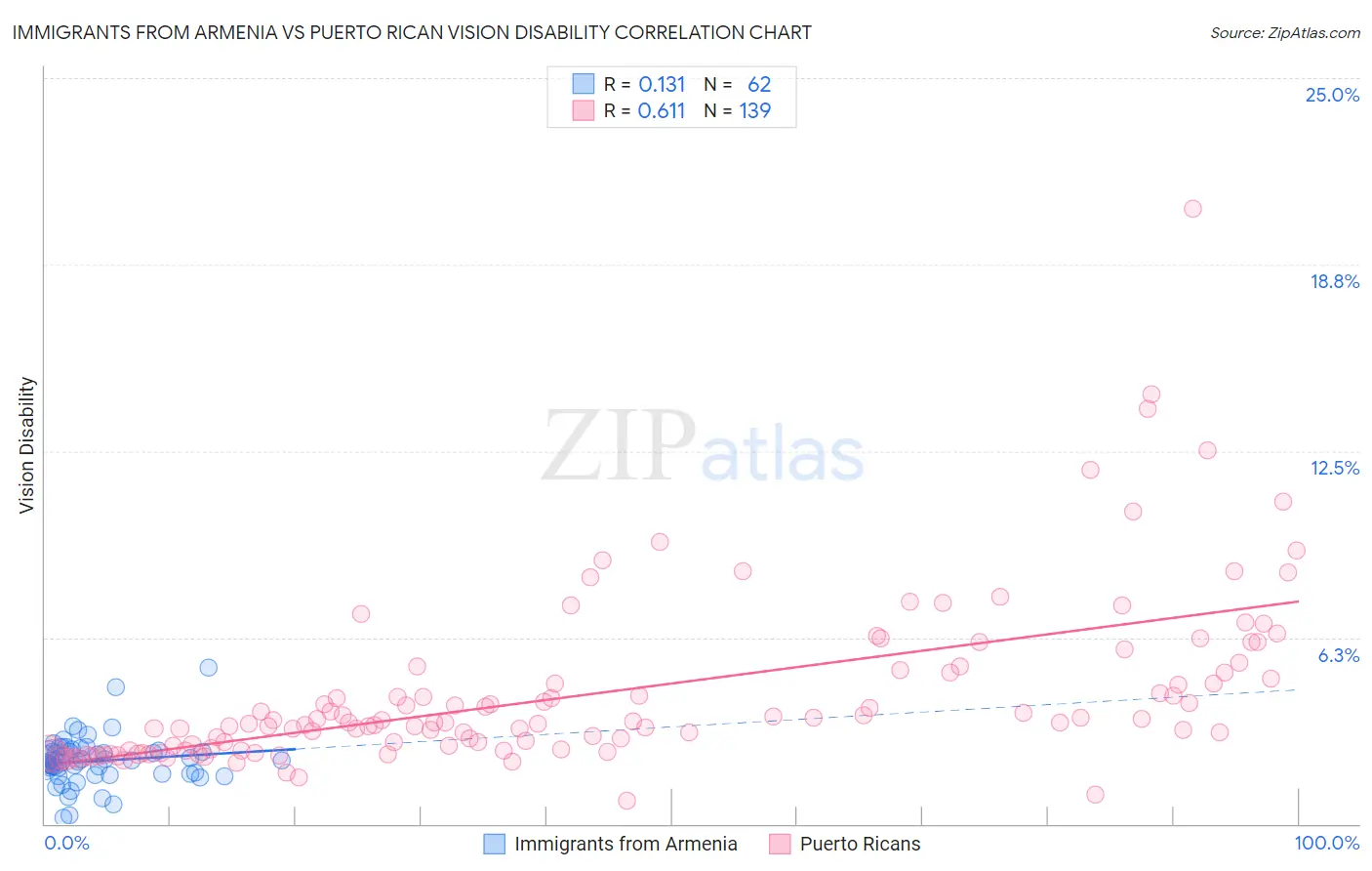 Immigrants from Armenia vs Puerto Rican Vision Disability