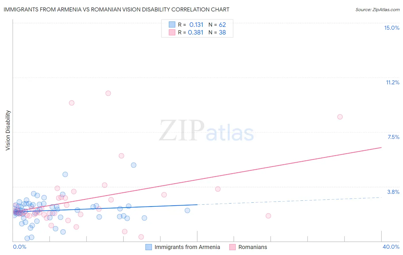 Immigrants from Armenia vs Romanian Vision Disability