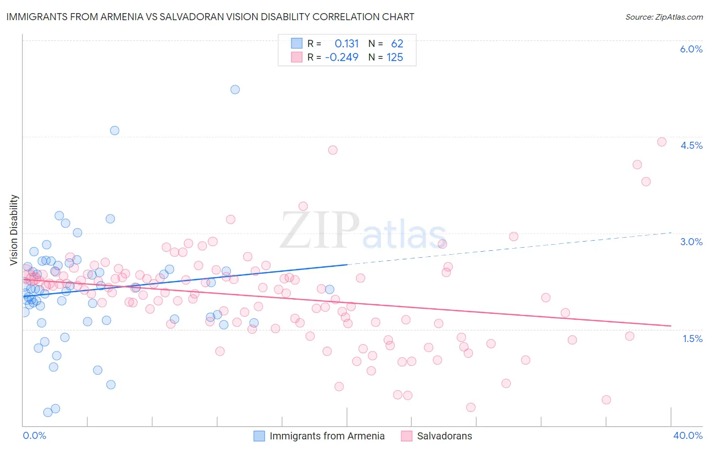 Immigrants from Armenia vs Salvadoran Vision Disability