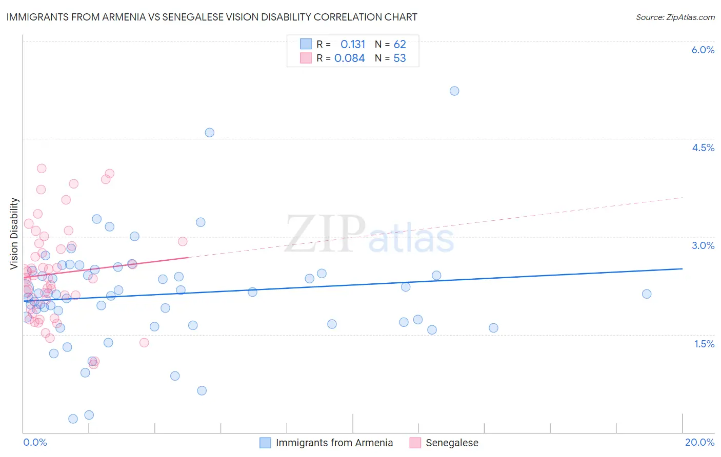 Immigrants from Armenia vs Senegalese Vision Disability