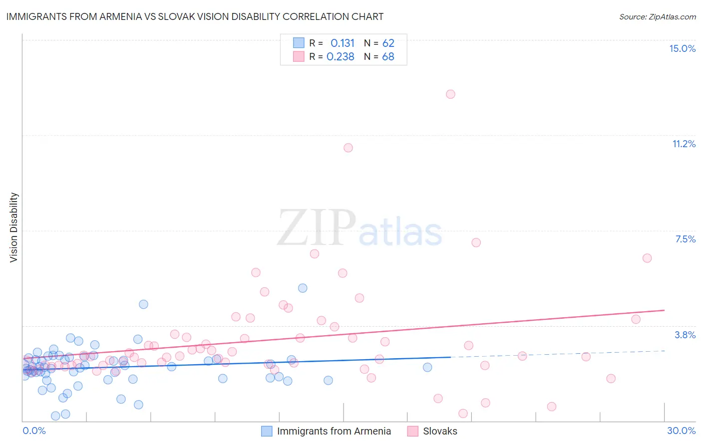 Immigrants from Armenia vs Slovak Vision Disability