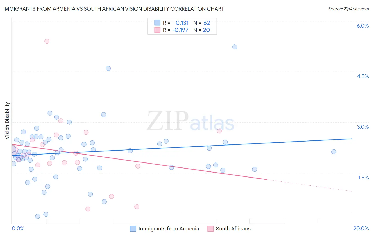 Immigrants from Armenia vs South African Vision Disability