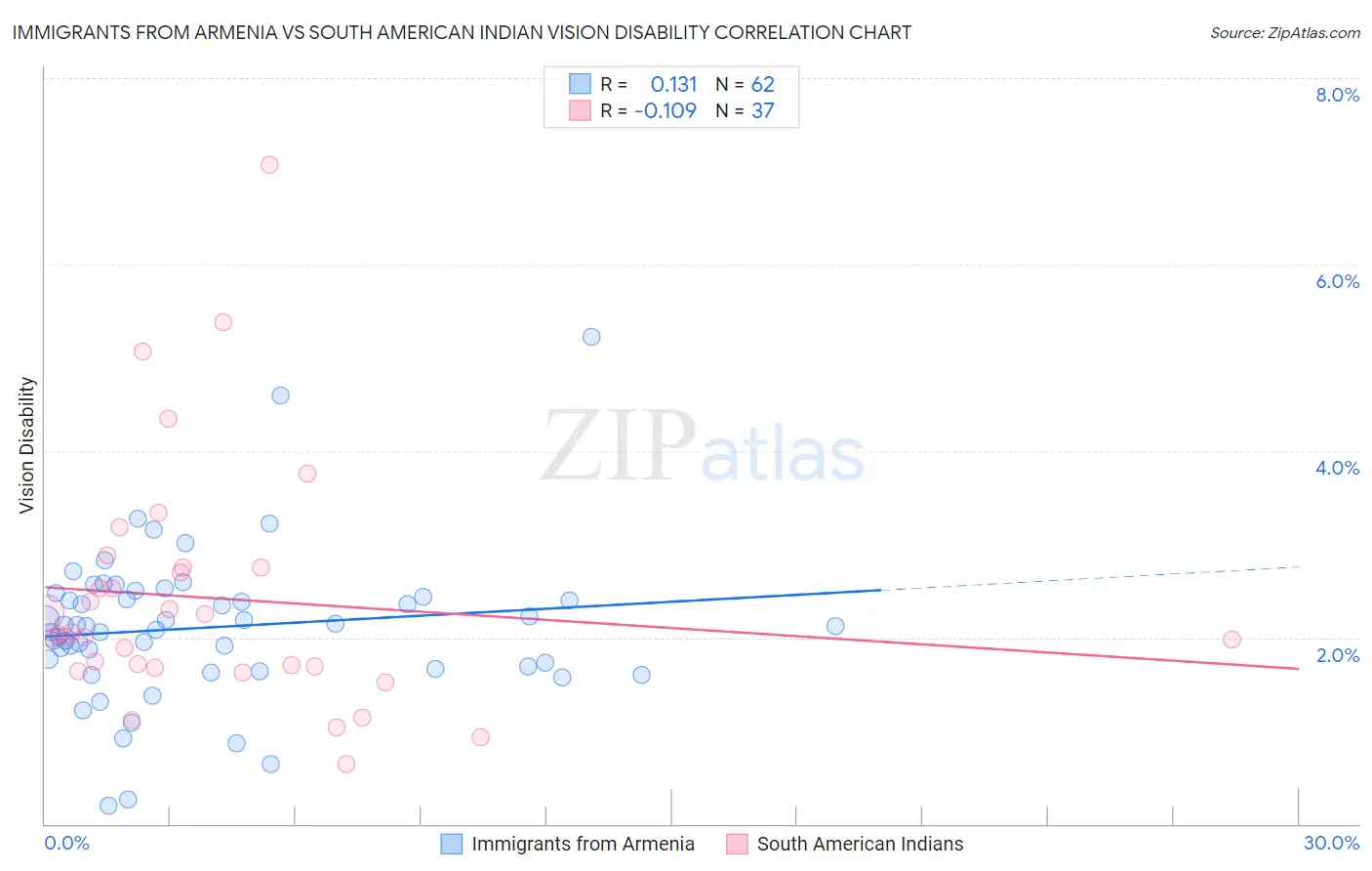 Immigrants from Armenia vs South American Indian Vision Disability