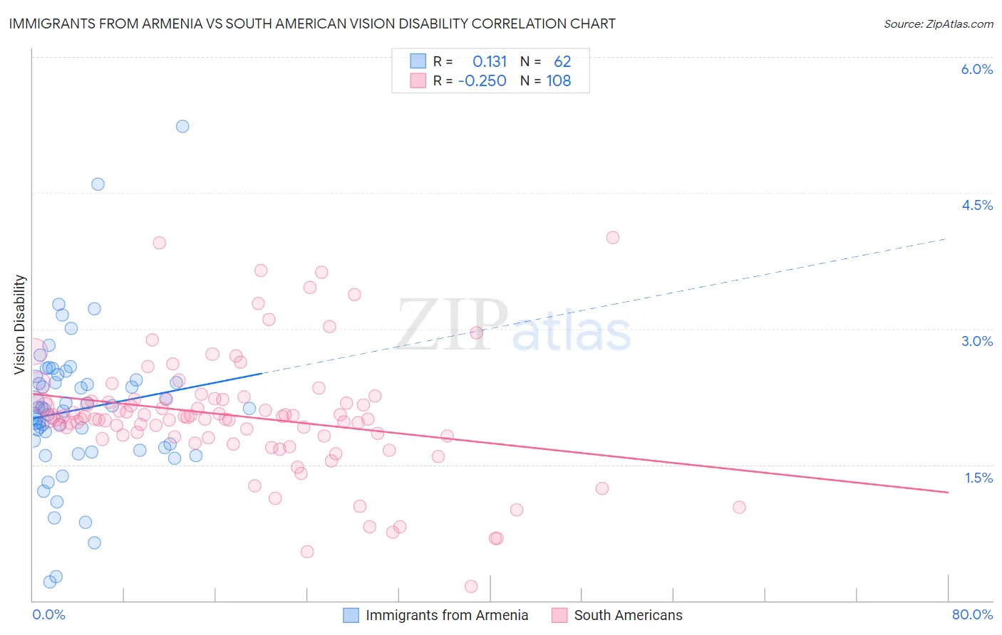 Immigrants from Armenia vs South American Vision Disability