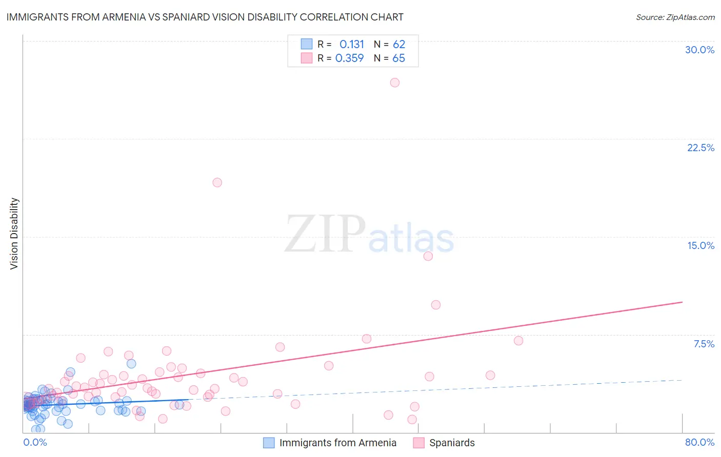 Immigrants from Armenia vs Spaniard Vision Disability