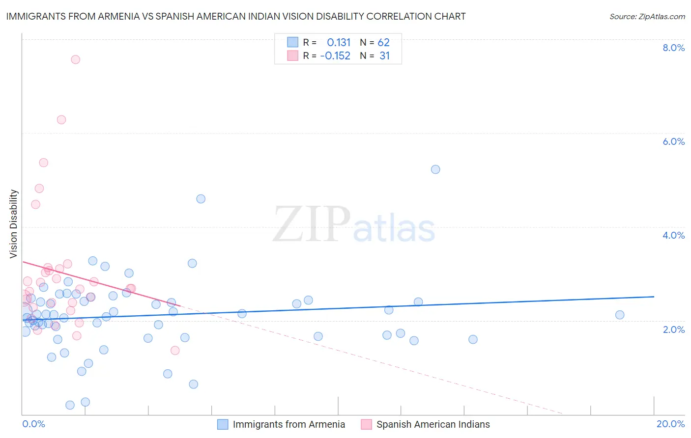 Immigrants from Armenia vs Spanish American Indian Vision Disability
