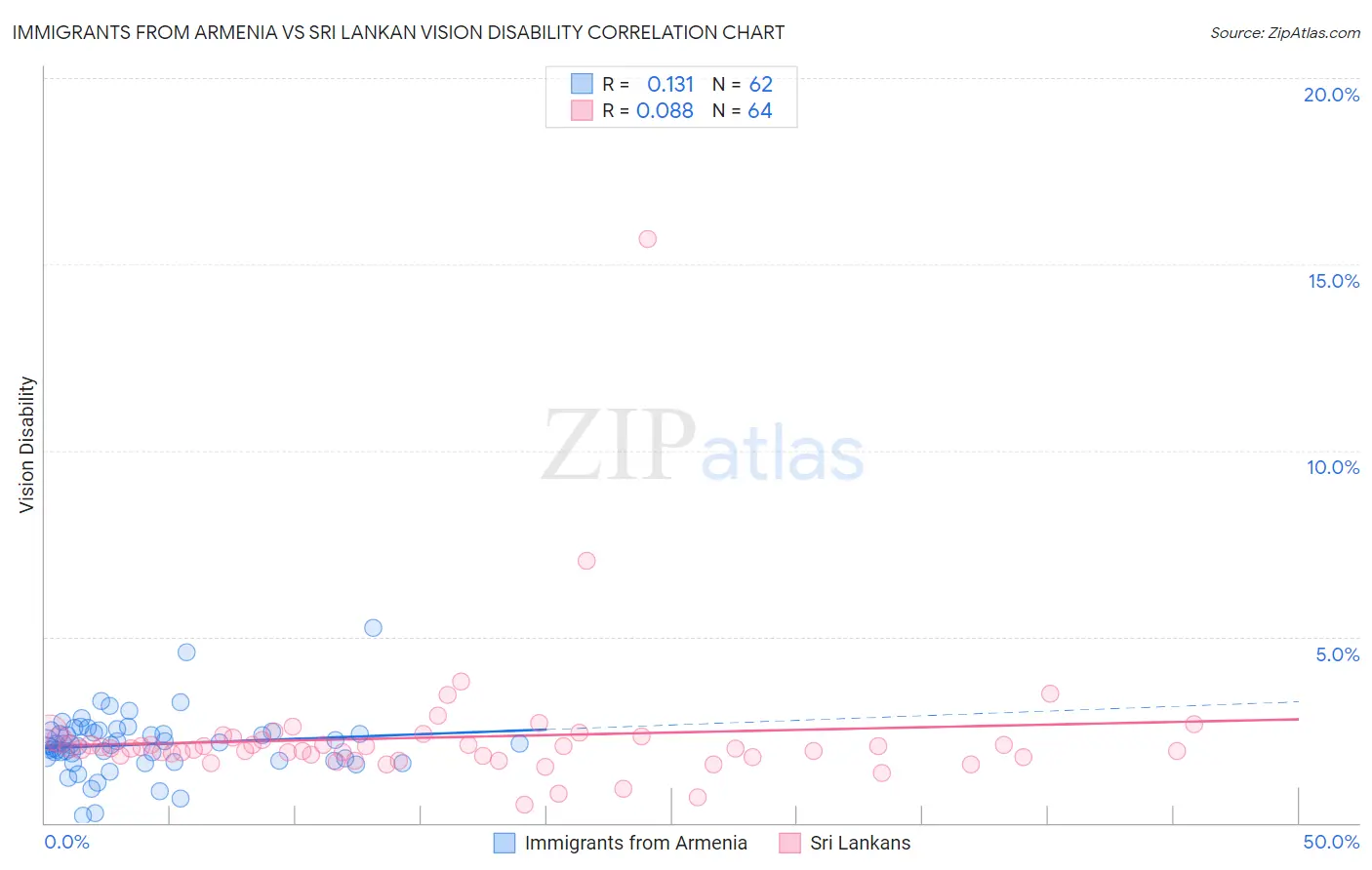 Immigrants from Armenia vs Sri Lankan Vision Disability