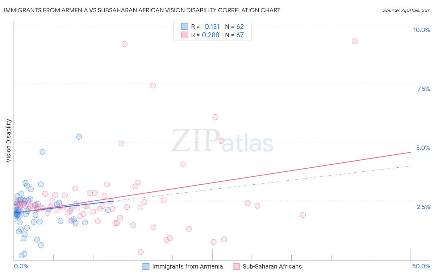 Immigrants from Armenia vs Subsaharan African Vision Disability