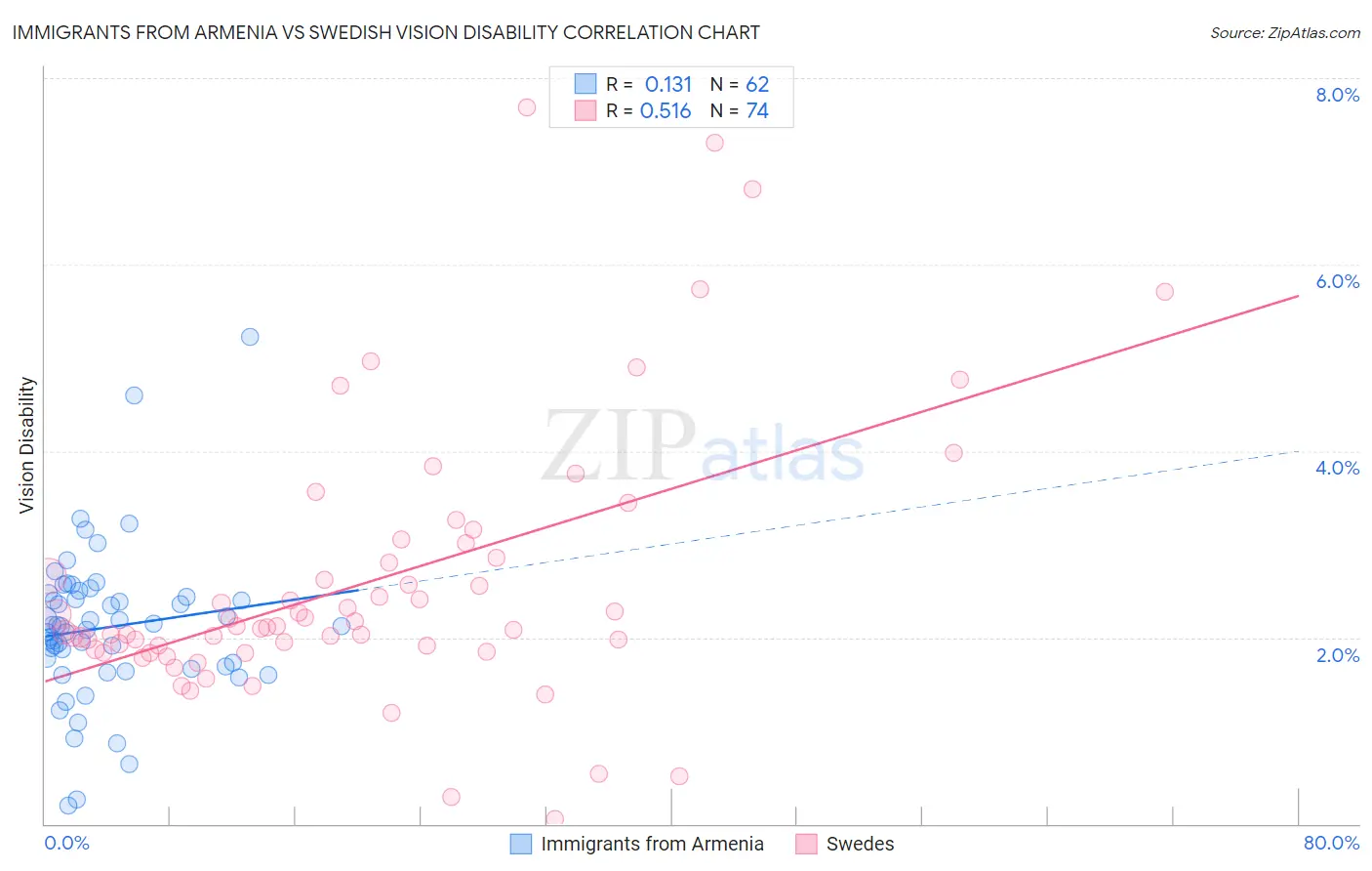 Immigrants from Armenia vs Swedish Vision Disability