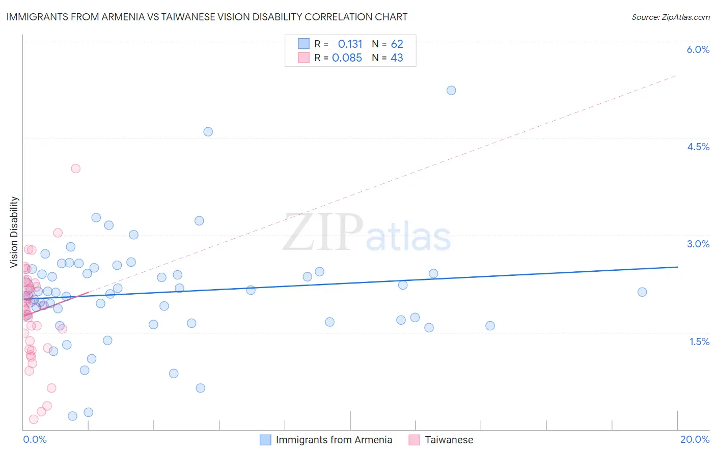Immigrants from Armenia vs Taiwanese Vision Disability
