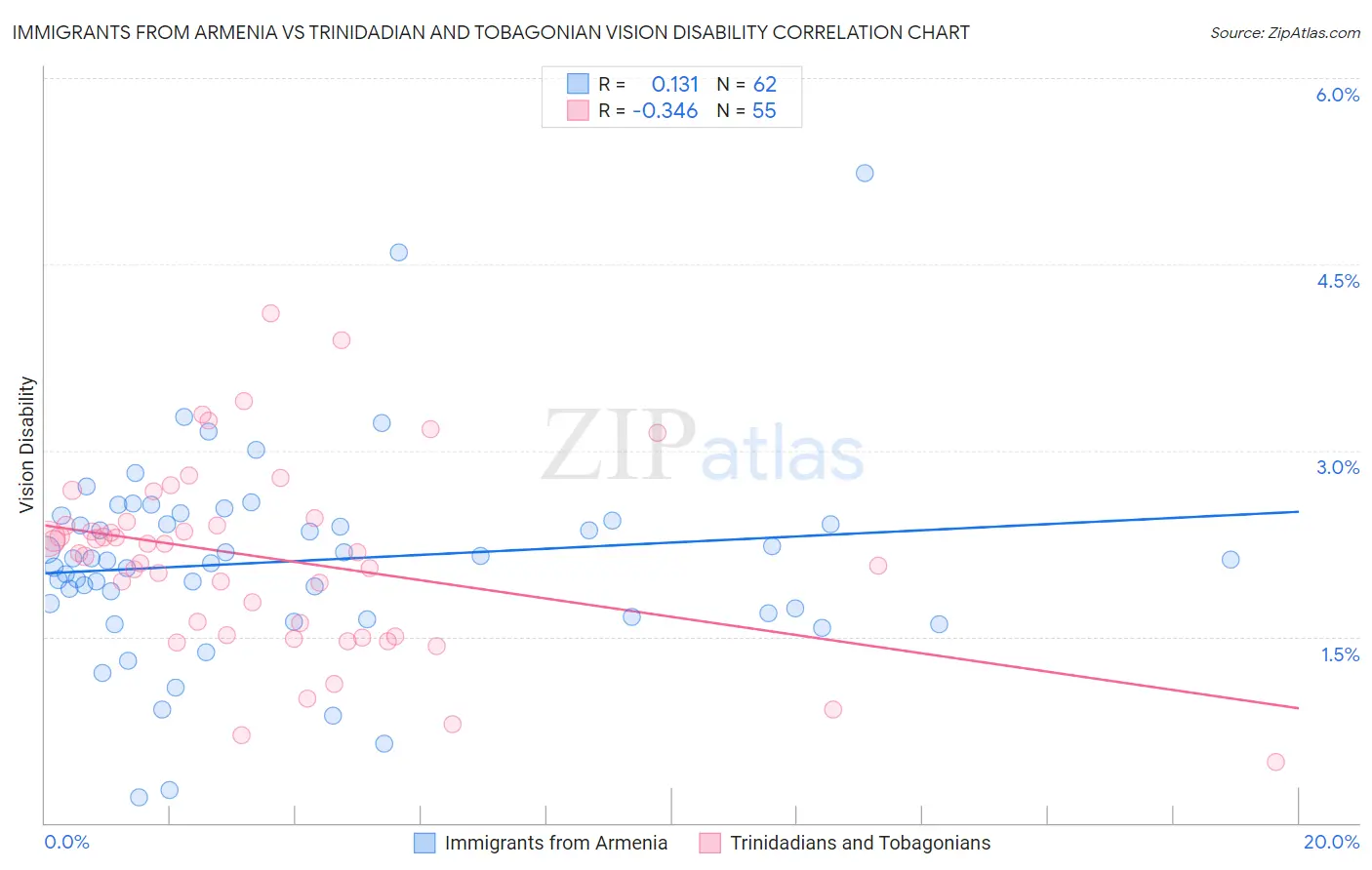 Immigrants from Armenia vs Trinidadian and Tobagonian Vision Disability