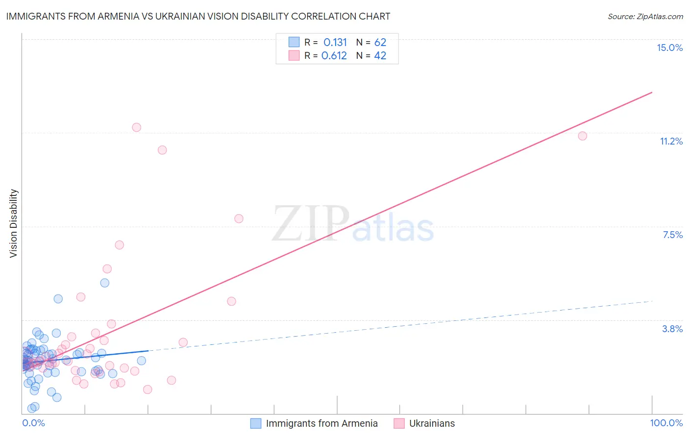 Immigrants from Armenia vs Ukrainian Vision Disability