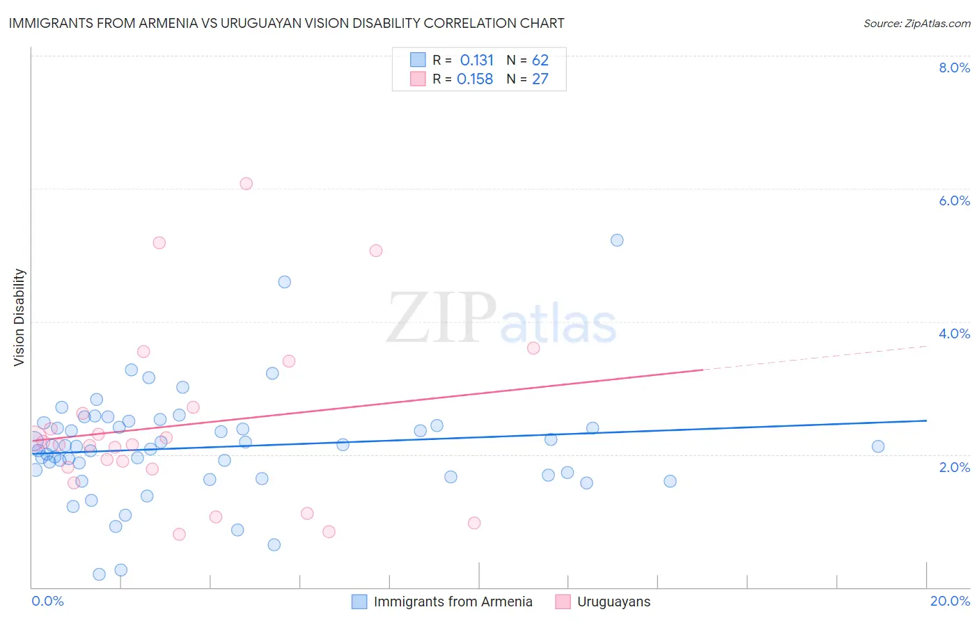 Immigrants from Armenia vs Uruguayan Vision Disability