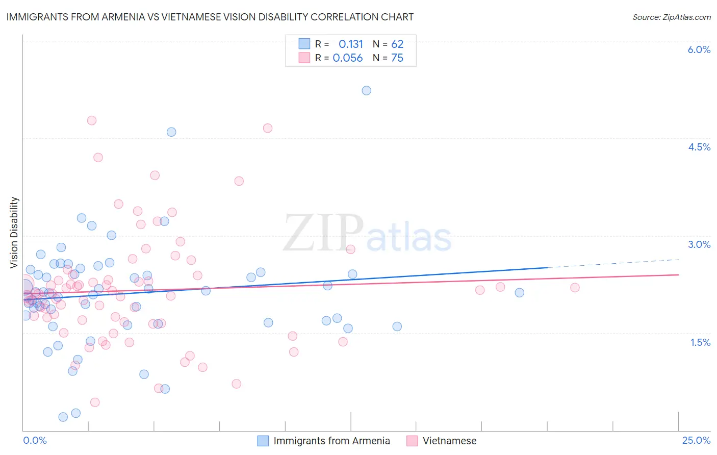 Immigrants from Armenia vs Vietnamese Vision Disability