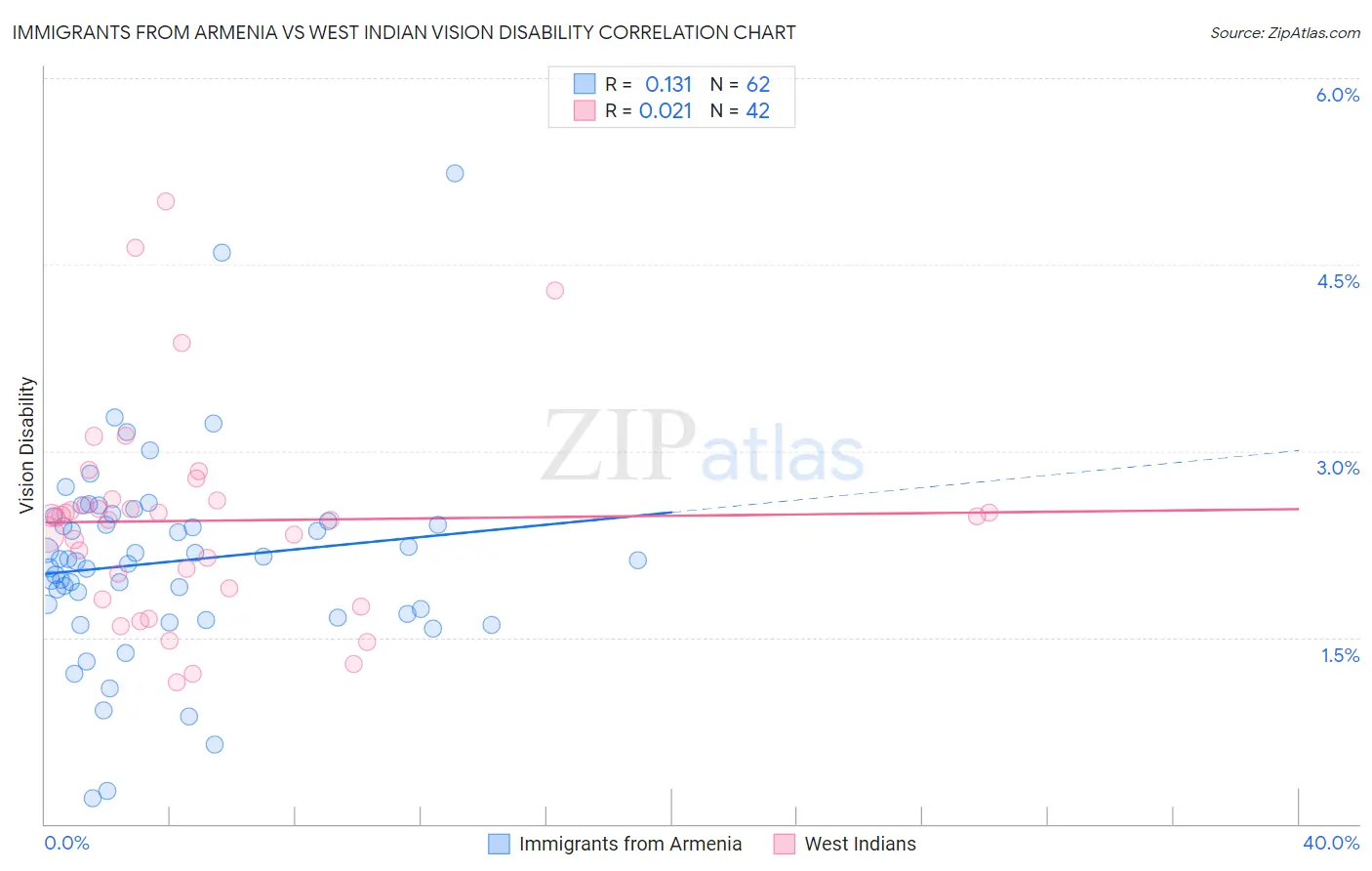 Immigrants from Armenia vs West Indian Vision Disability