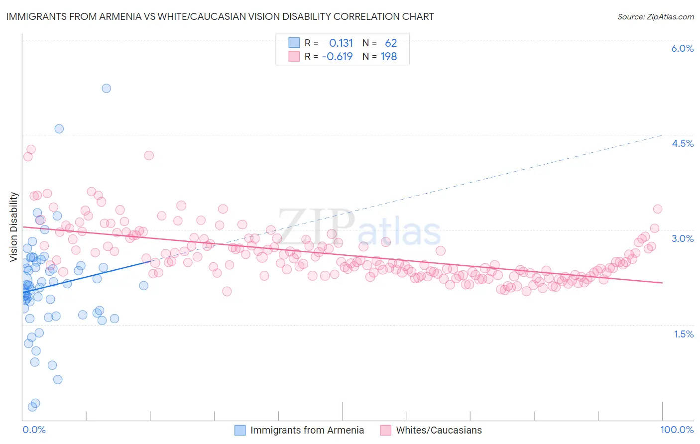 Immigrants from Armenia vs White/Caucasian Vision Disability