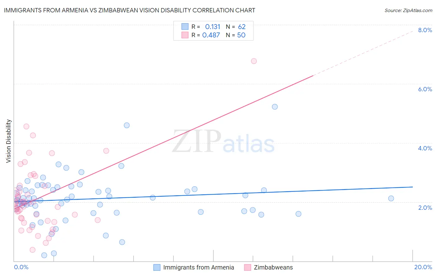 Immigrants from Armenia vs Zimbabwean Vision Disability