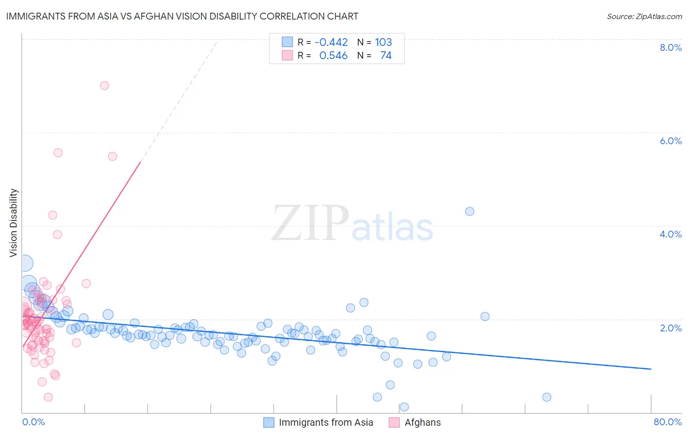 Immigrants from Asia vs Afghan Vision Disability