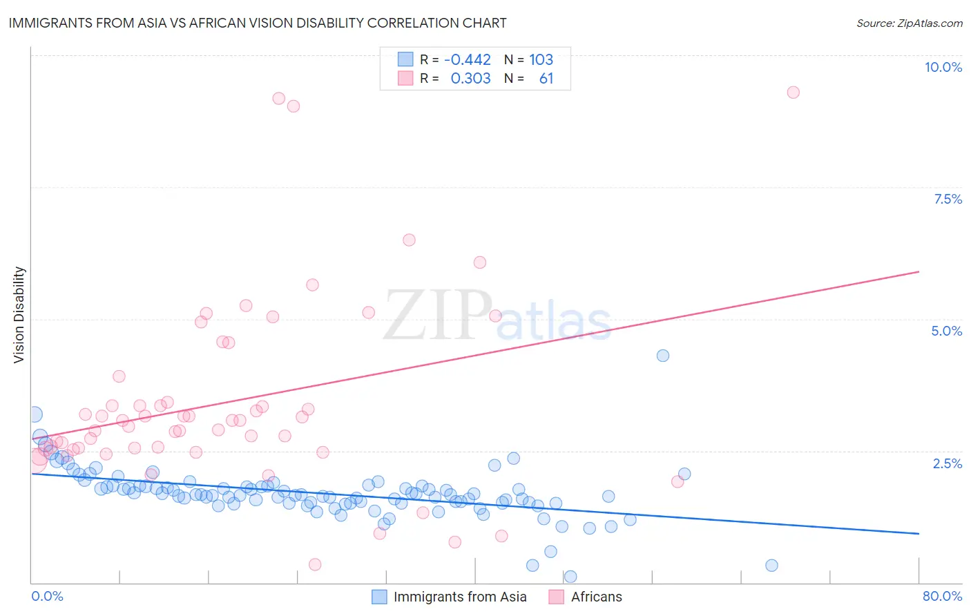 Immigrants from Asia vs African Vision Disability