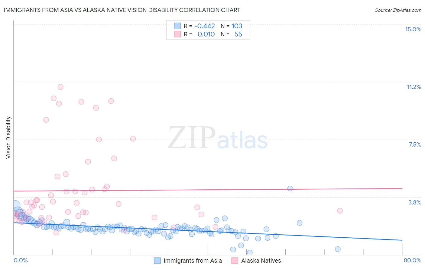 Immigrants from Asia vs Alaska Native Vision Disability