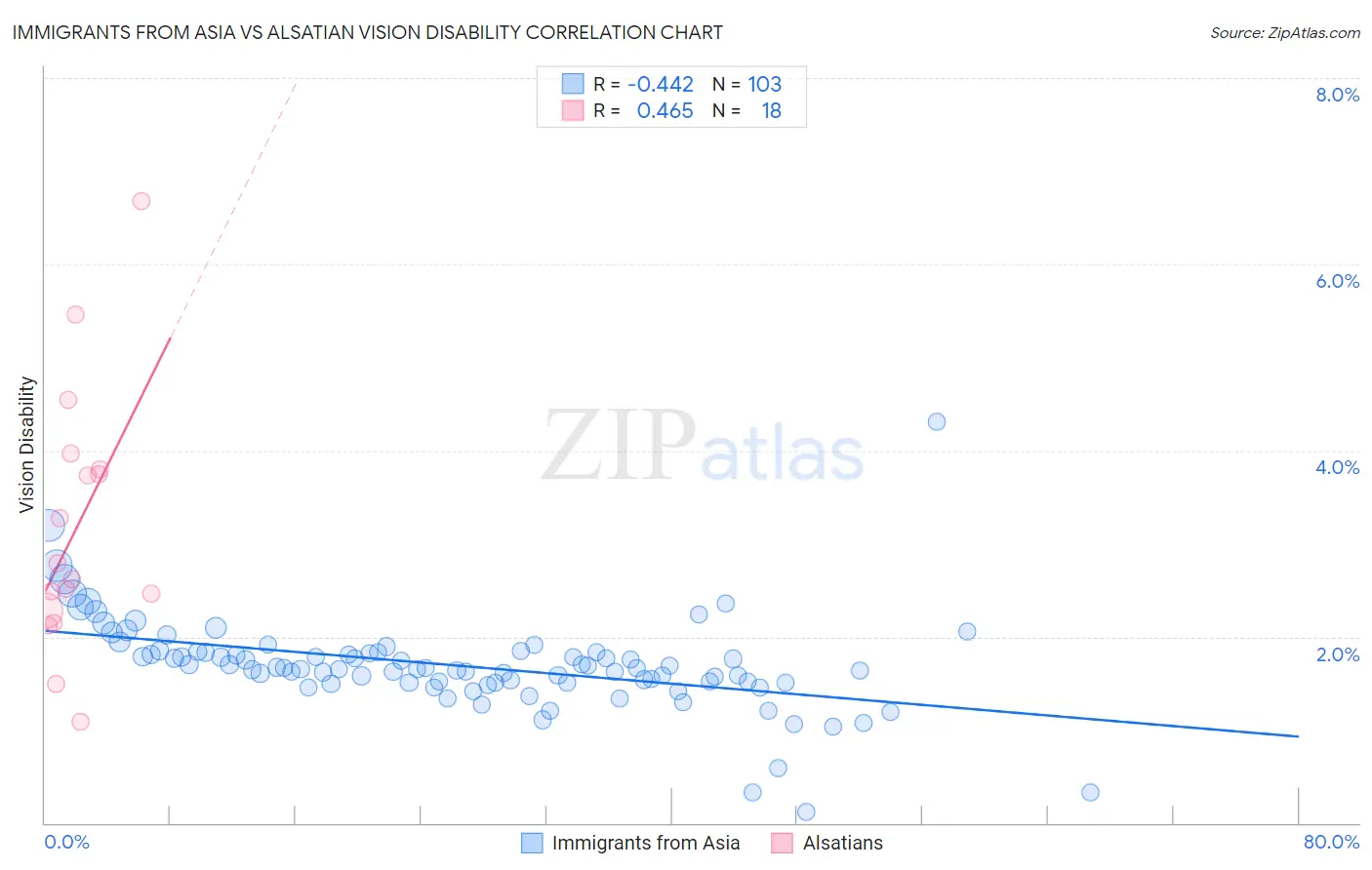 Immigrants from Asia vs Alsatian Vision Disability