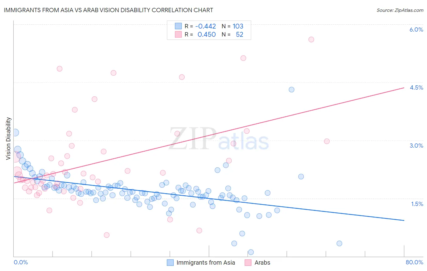 Immigrants from Asia vs Arab Vision Disability