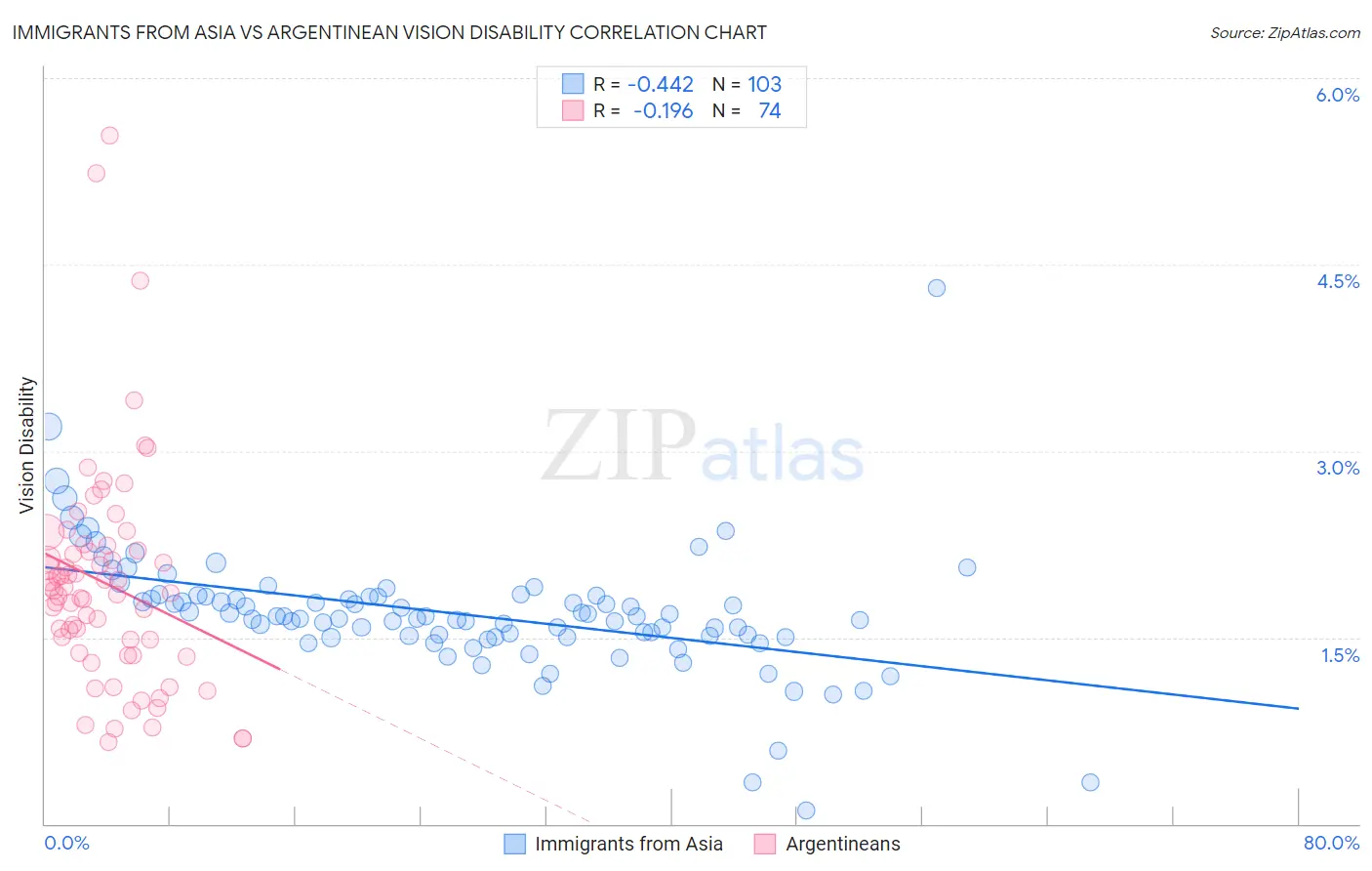 Immigrants from Asia vs Argentinean Vision Disability
