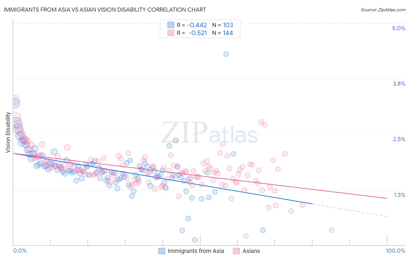 Immigrants from Asia vs Asian Vision Disability