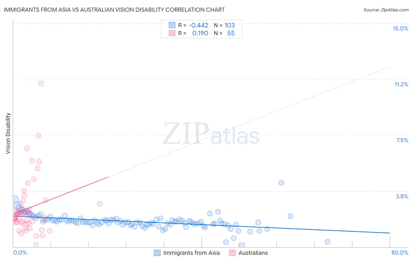 Immigrants from Asia vs Australian Vision Disability