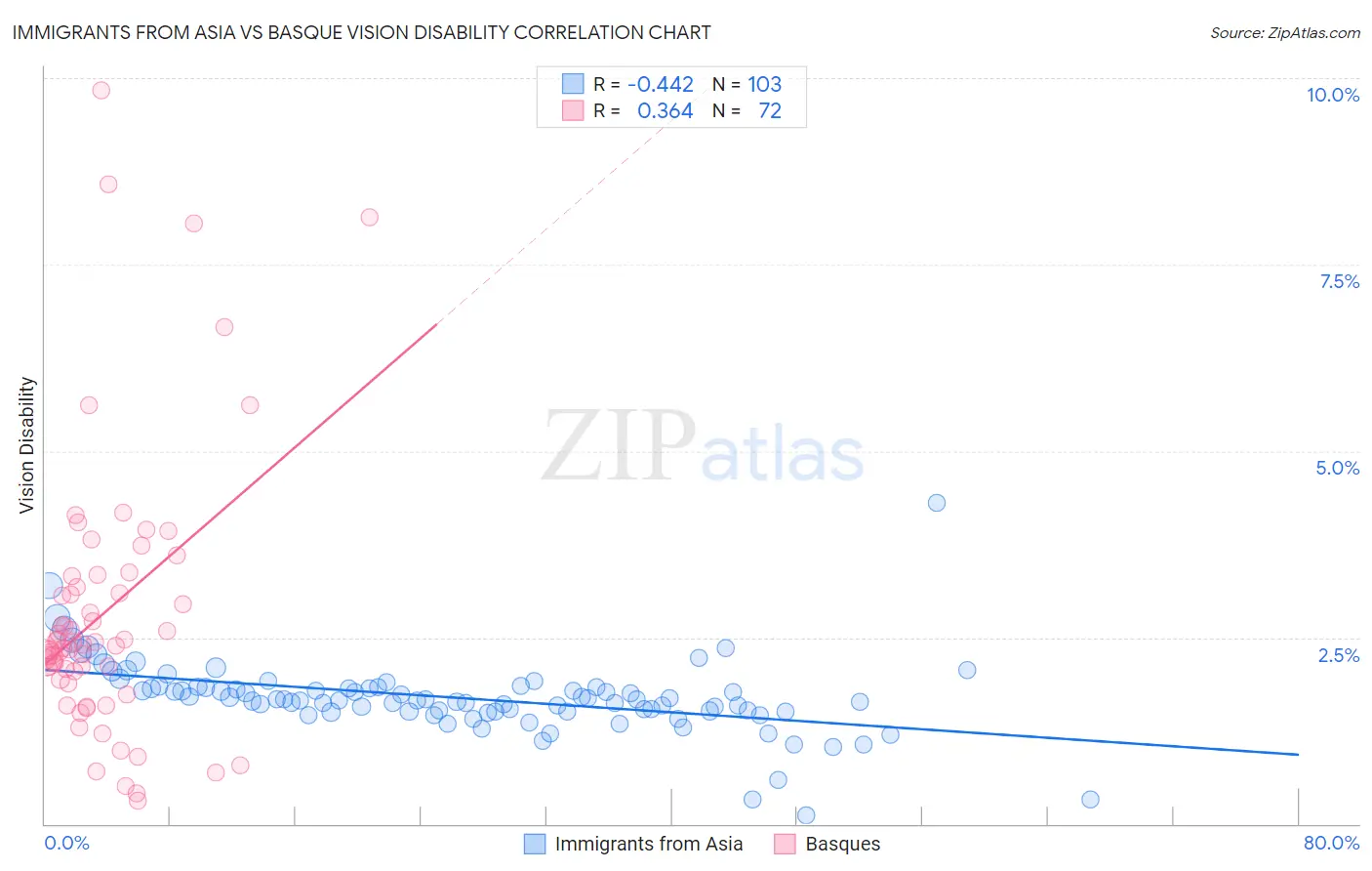 Immigrants from Asia vs Basque Vision Disability