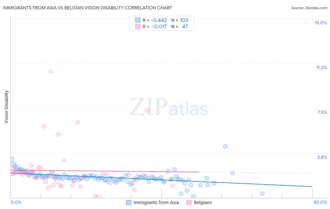 Immigrants from Asia vs Belgian Vision Disability