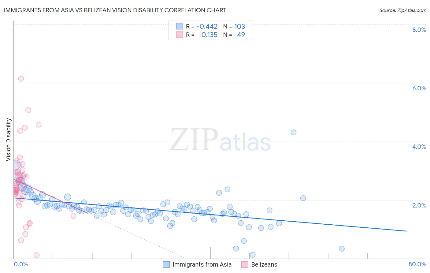 Immigrants from Asia vs Belizean Vision Disability