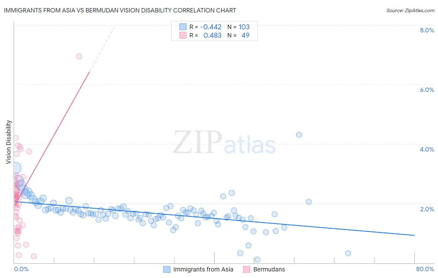 Immigrants from Asia vs Bermudan Vision Disability