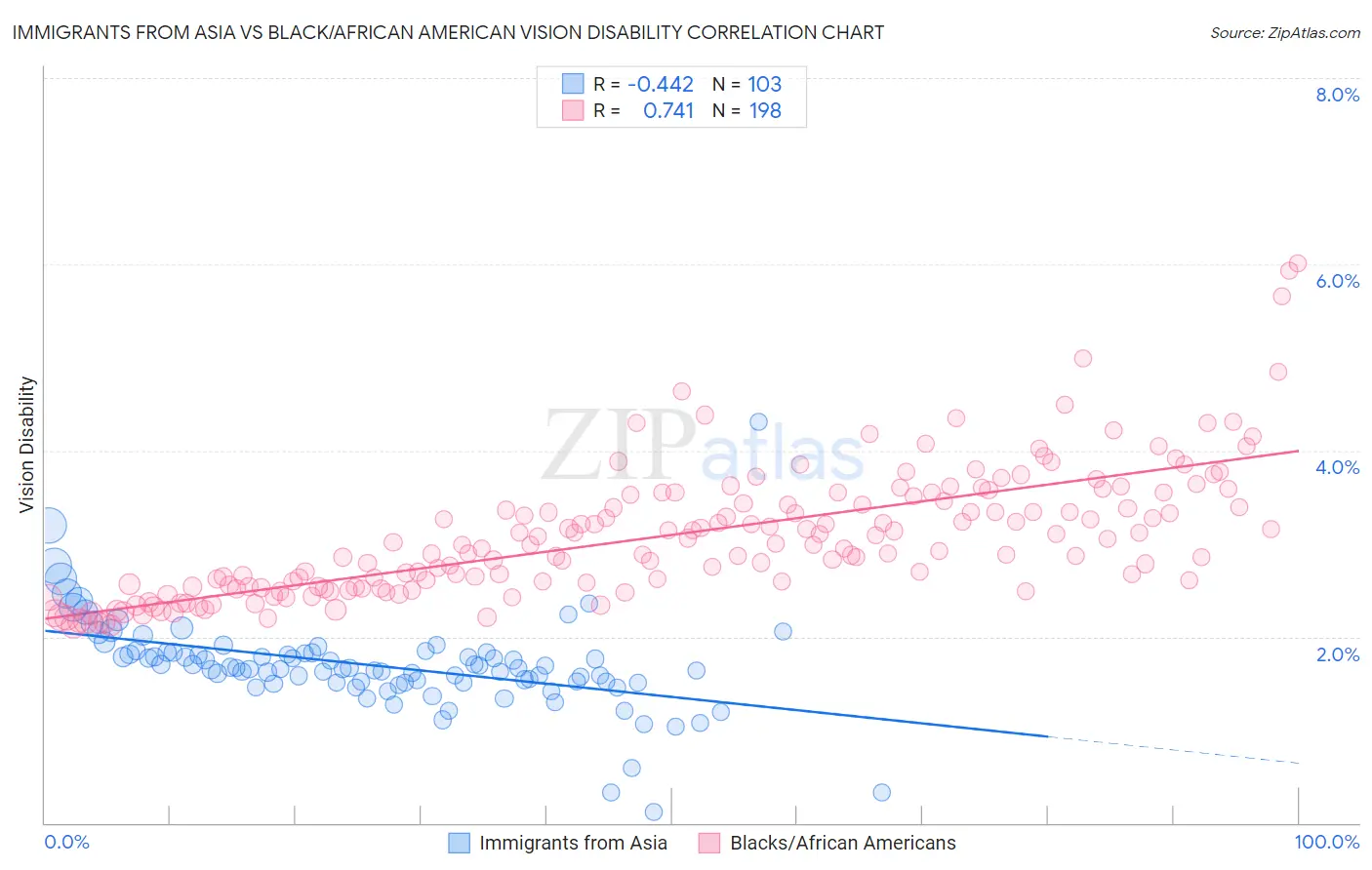 Immigrants from Asia vs Black/African American Vision Disability