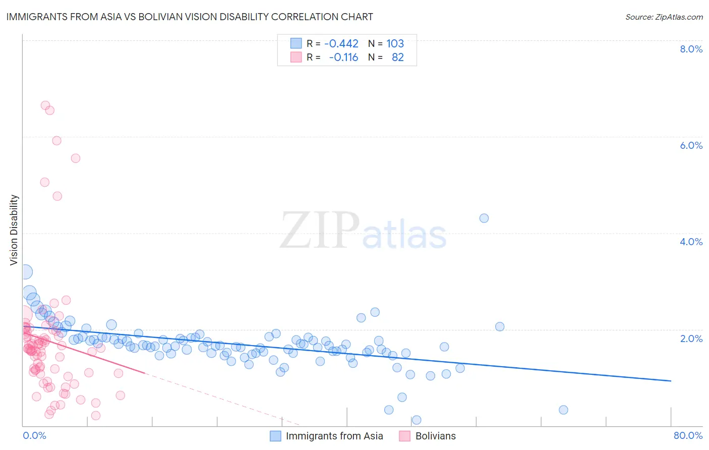 Immigrants from Asia vs Bolivian Vision Disability
