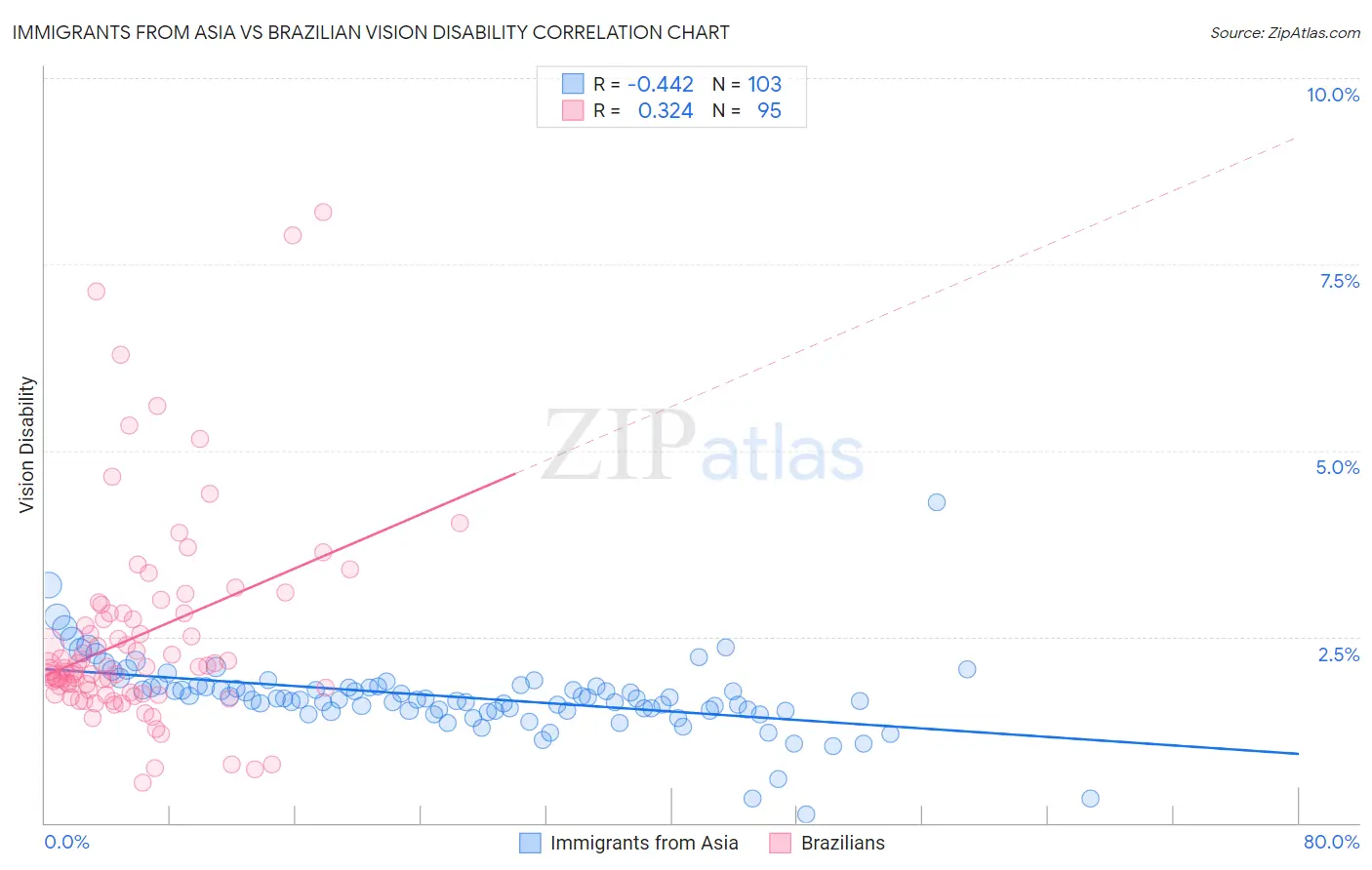 Immigrants from Asia vs Brazilian Vision Disability
